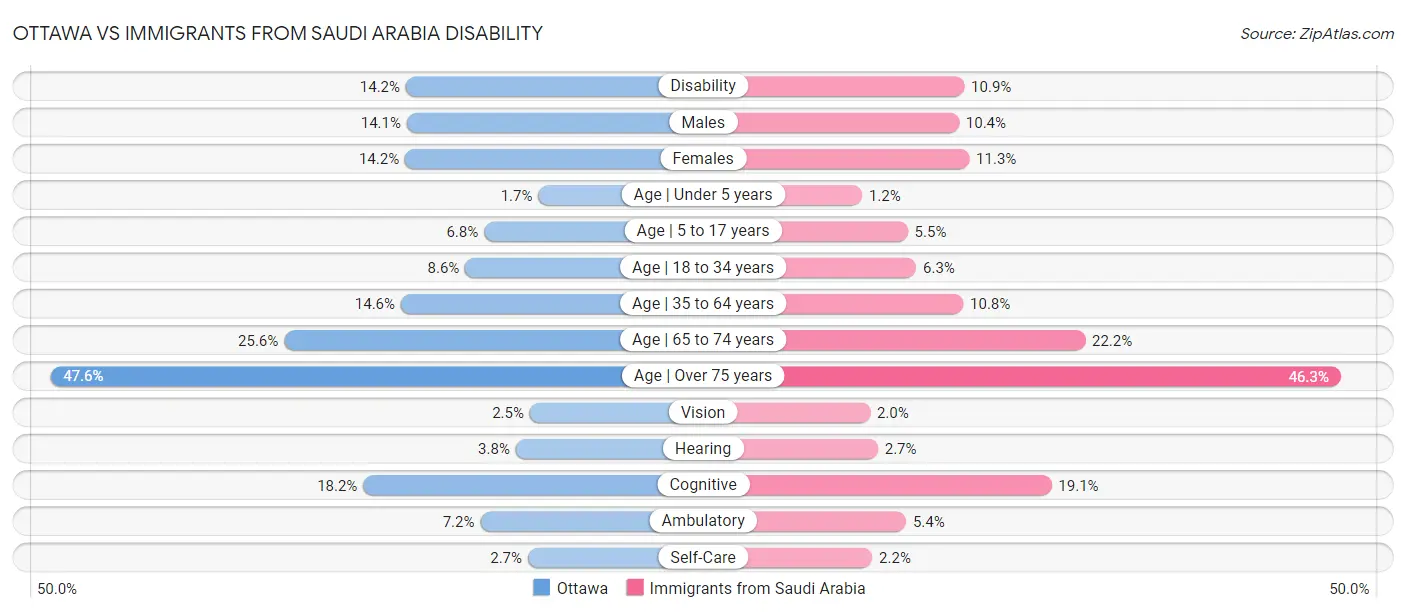 Ottawa vs Immigrants from Saudi Arabia Disability