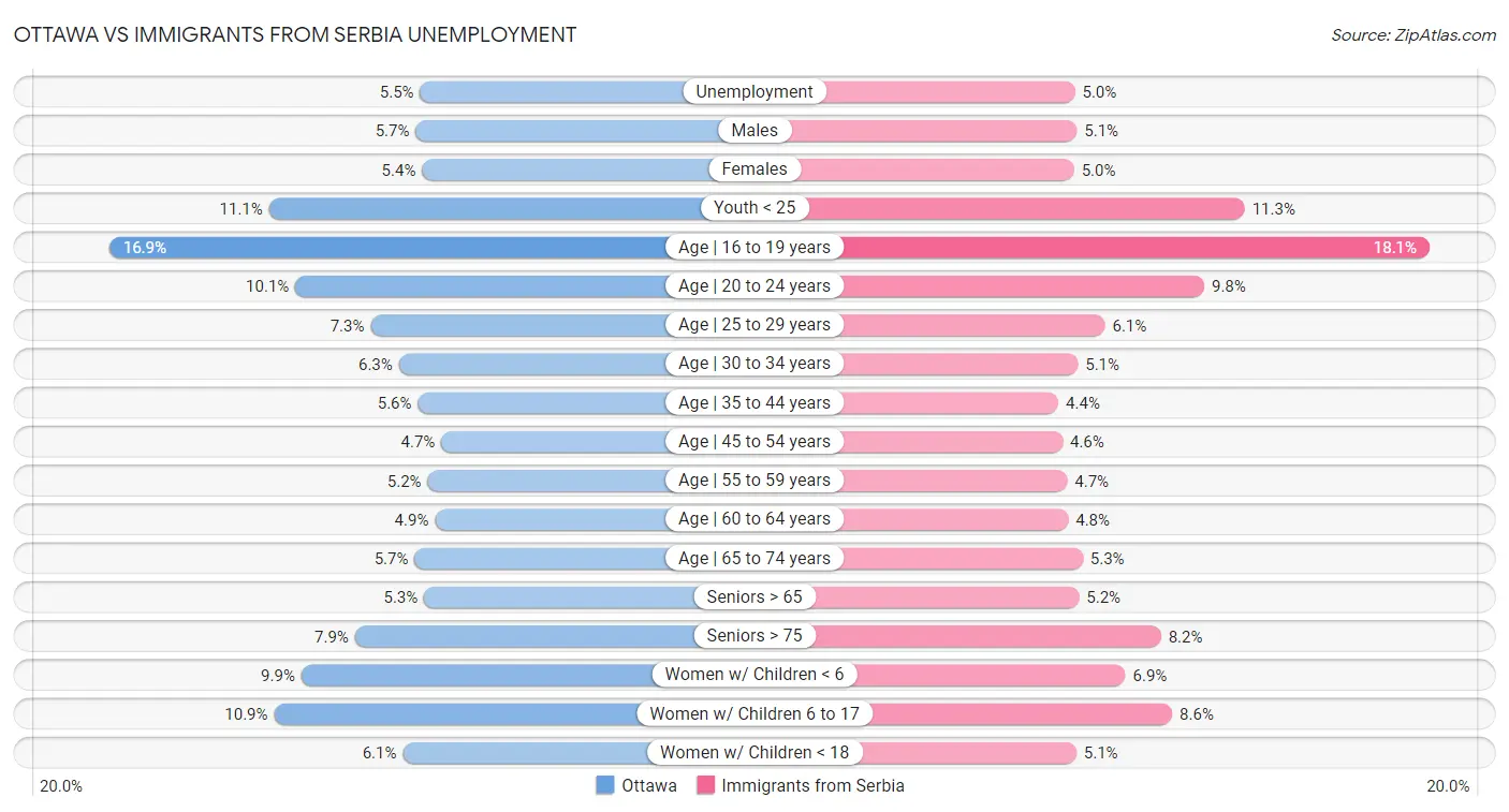 Ottawa vs Immigrants from Serbia Unemployment