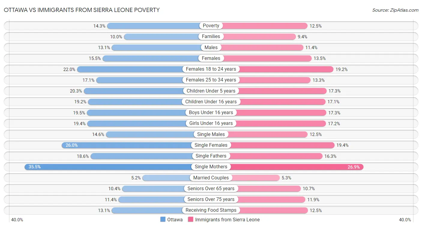 Ottawa vs Immigrants from Sierra Leone Poverty