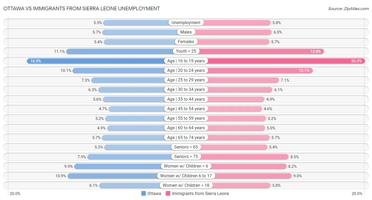 Ottawa vs Immigrants from Sierra Leone Unemployment