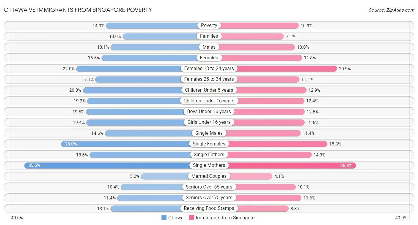 Ottawa vs Immigrants from Singapore Poverty