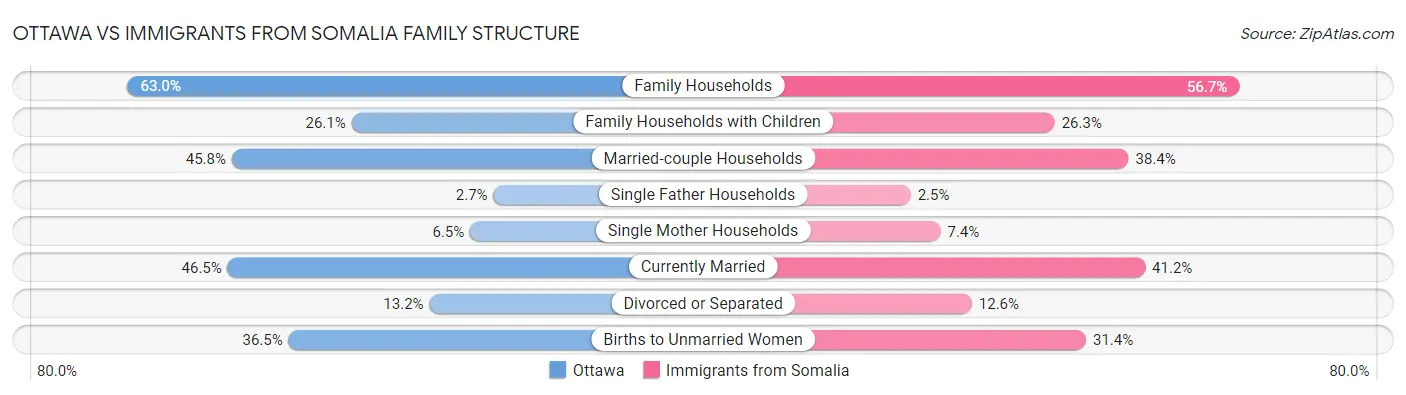 Ottawa vs Immigrants from Somalia Family Structure