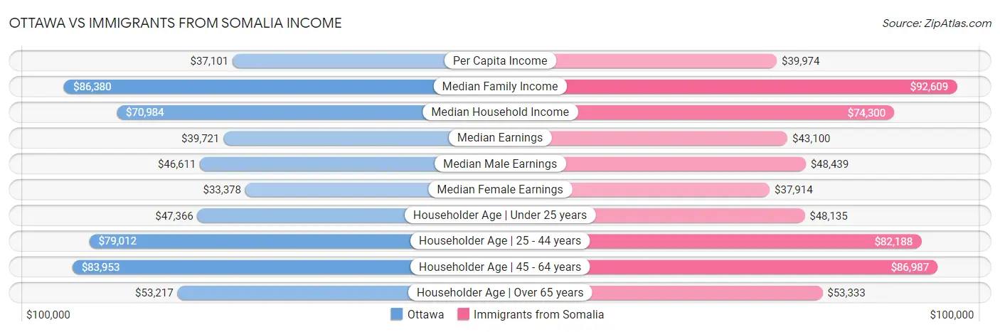 Ottawa vs Immigrants from Somalia Income