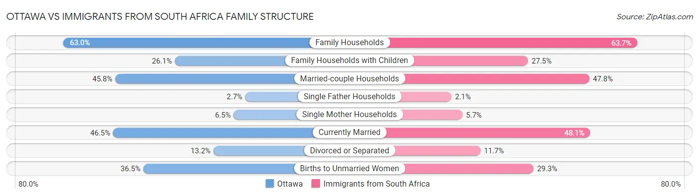 Ottawa vs Immigrants from South Africa Family Structure