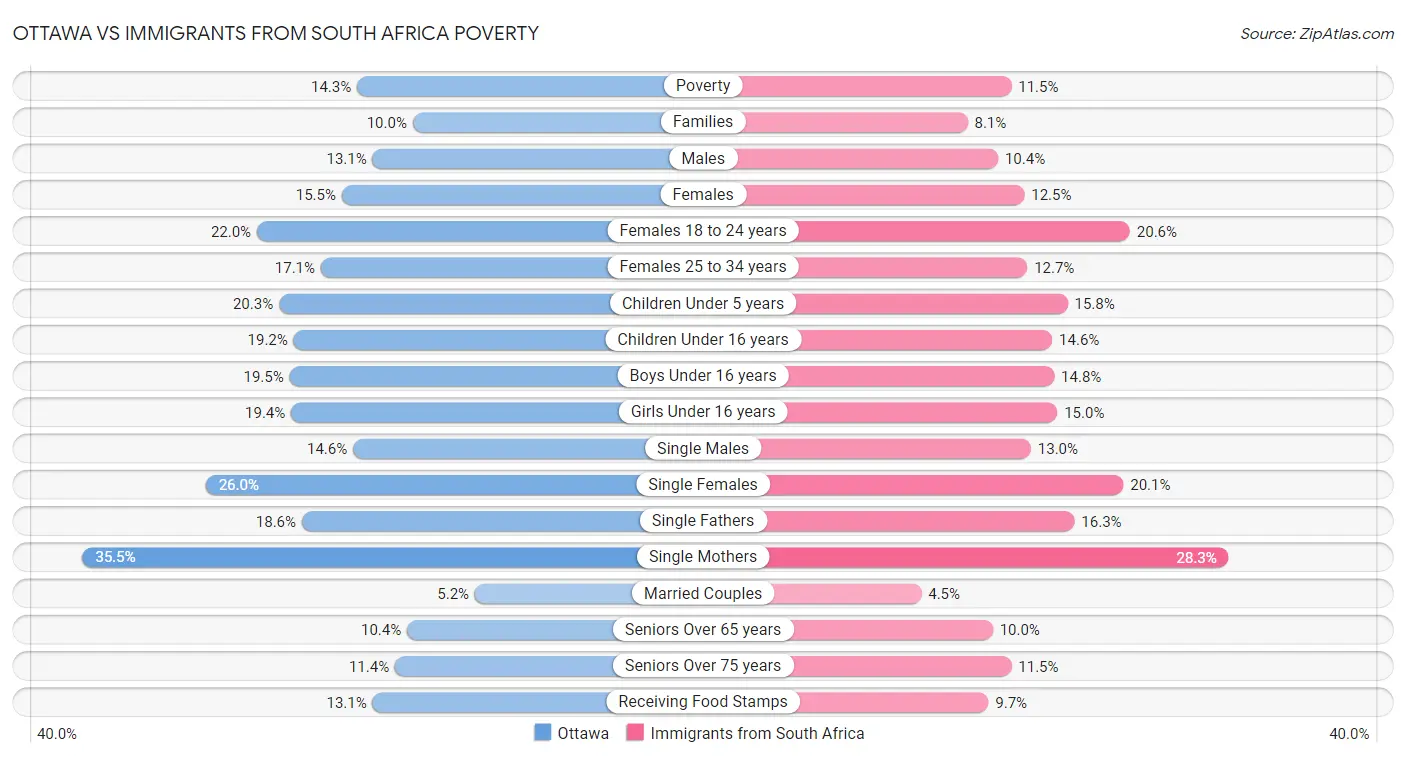 Ottawa vs Immigrants from South Africa Poverty
