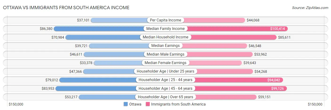 Ottawa vs Immigrants from South America Income