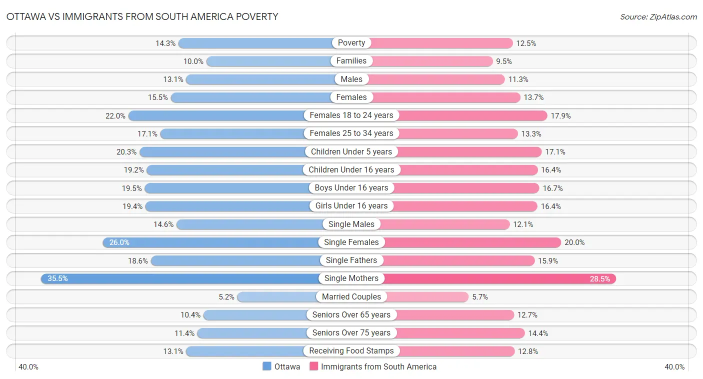 Ottawa vs Immigrants from South America Poverty