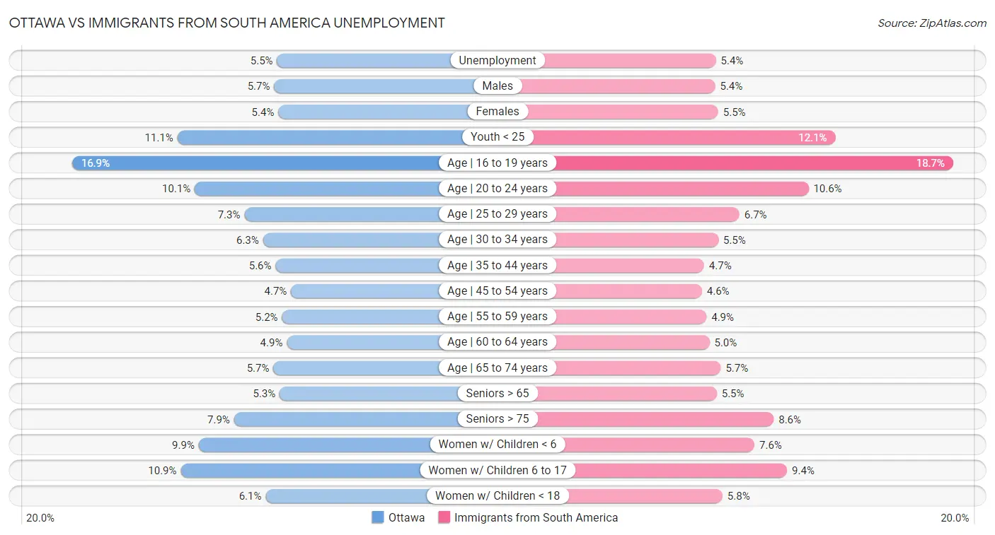 Ottawa vs Immigrants from South America Unemployment