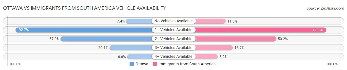 Ottawa vs Immigrants from South America Vehicle Availability