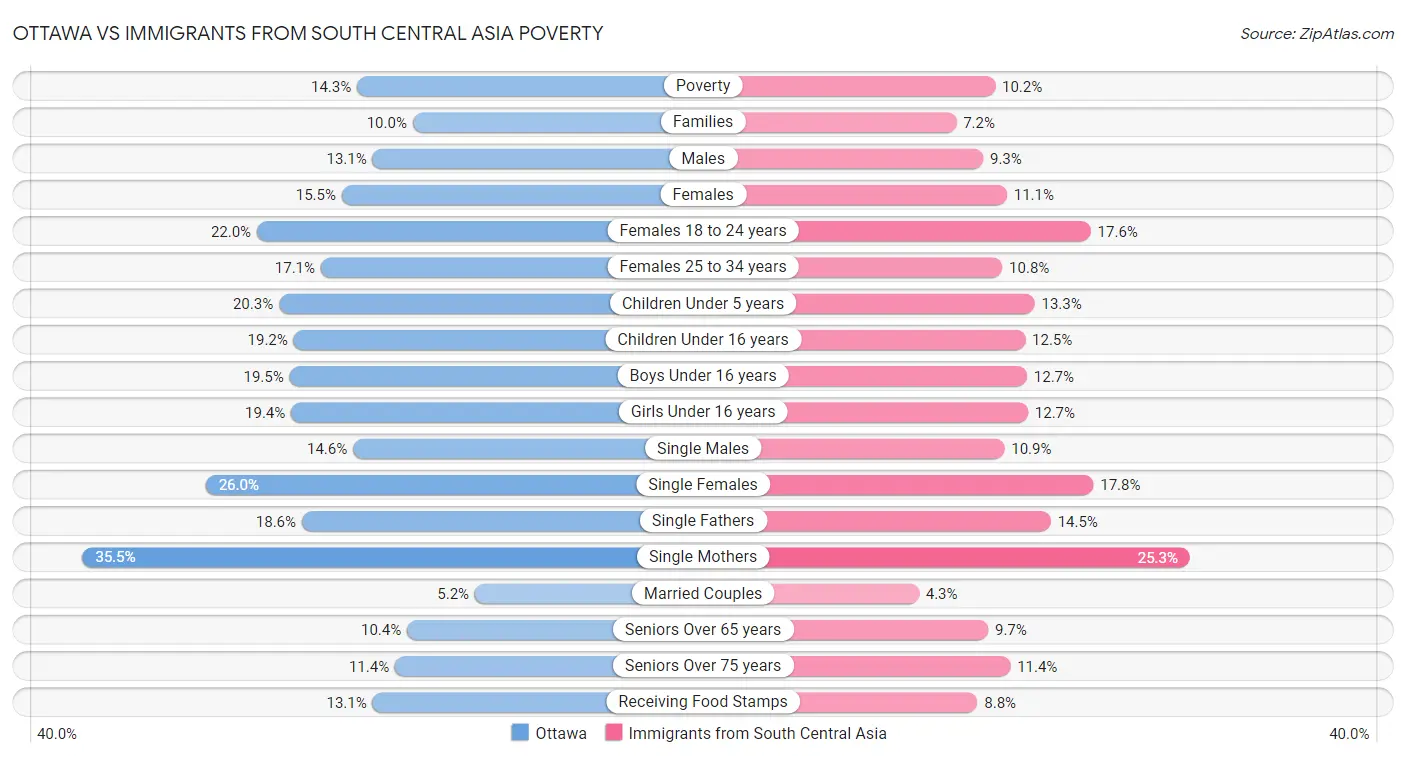 Ottawa vs Immigrants from South Central Asia Poverty
