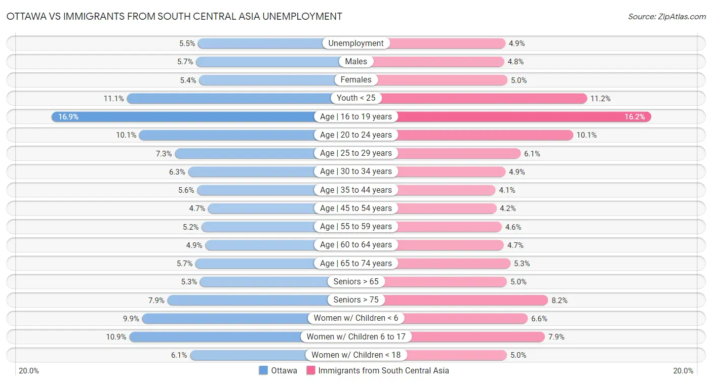 Ottawa vs Immigrants from South Central Asia Unemployment