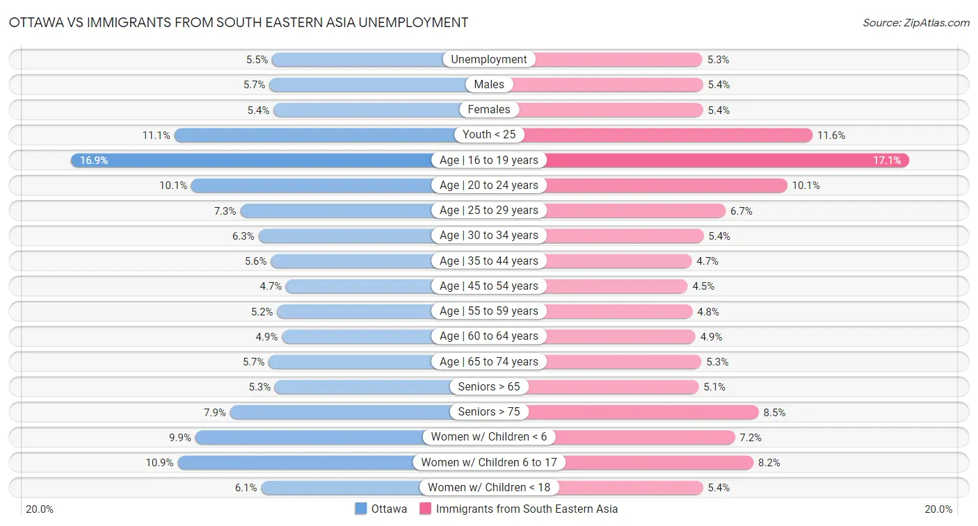 Ottawa vs Immigrants from South Eastern Asia Unemployment