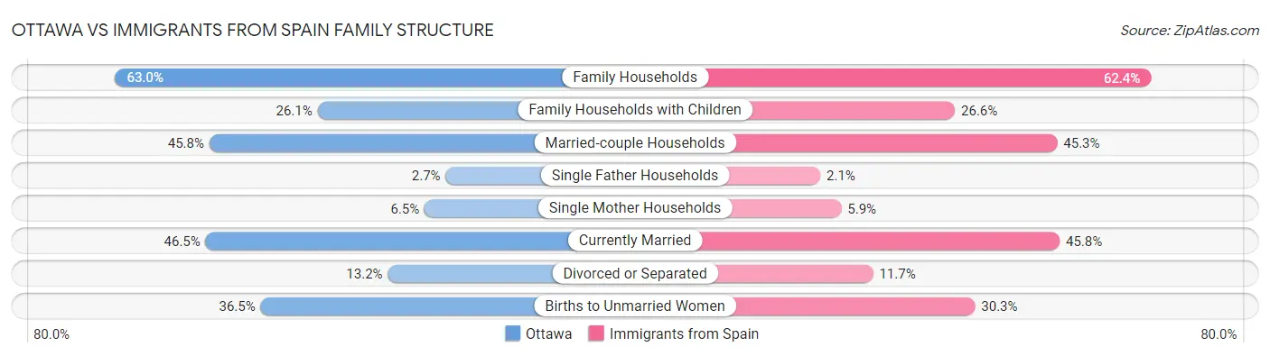 Ottawa vs Immigrants from Spain Family Structure