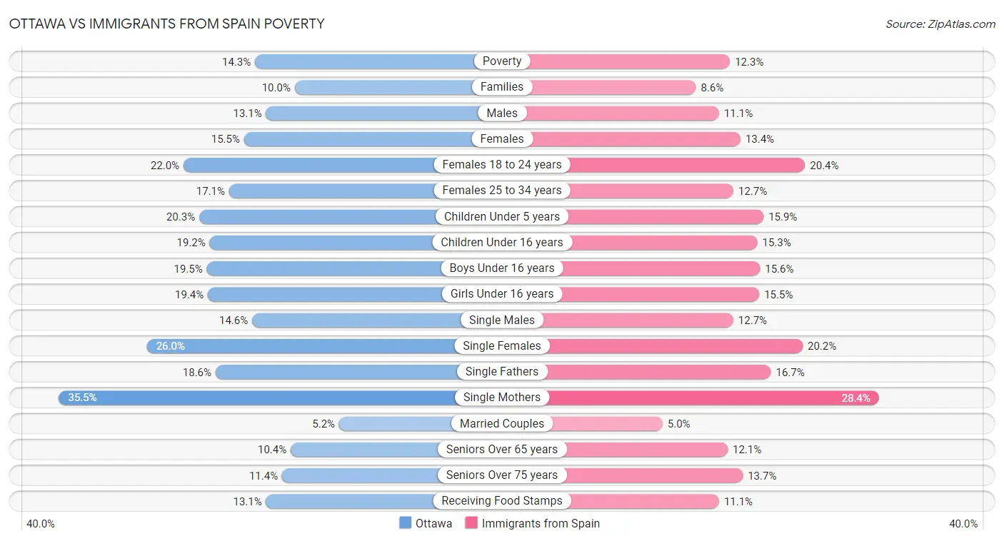 Ottawa vs Immigrants from Spain Poverty
