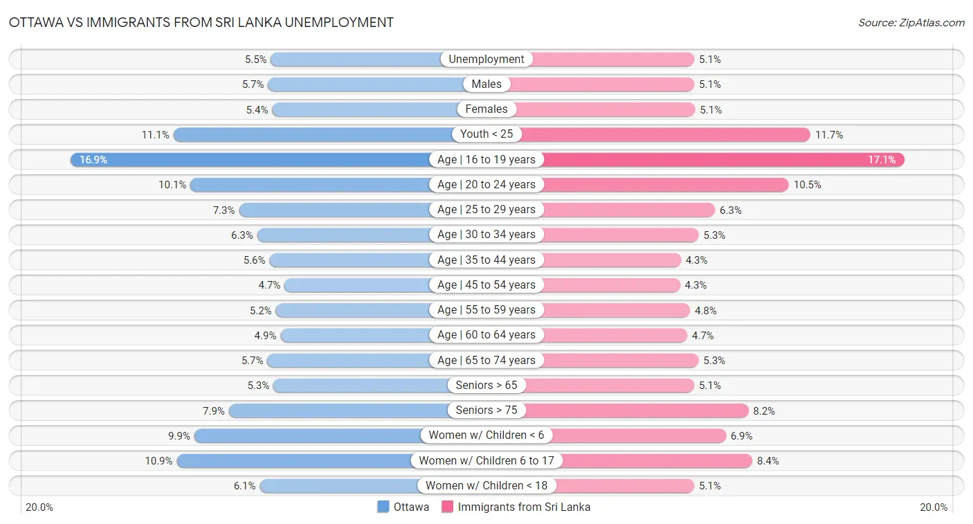 Ottawa vs Immigrants from Sri Lanka Unemployment