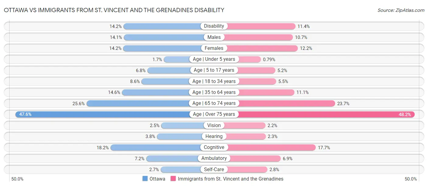 Ottawa vs Immigrants from St. Vincent and the Grenadines Disability