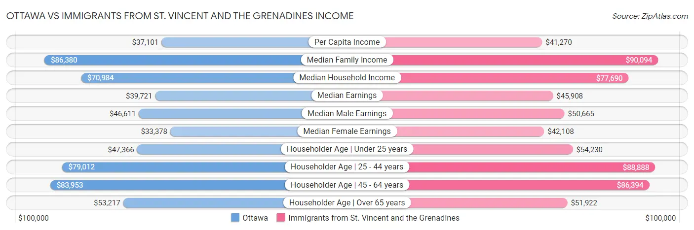 Ottawa vs Immigrants from St. Vincent and the Grenadines Income