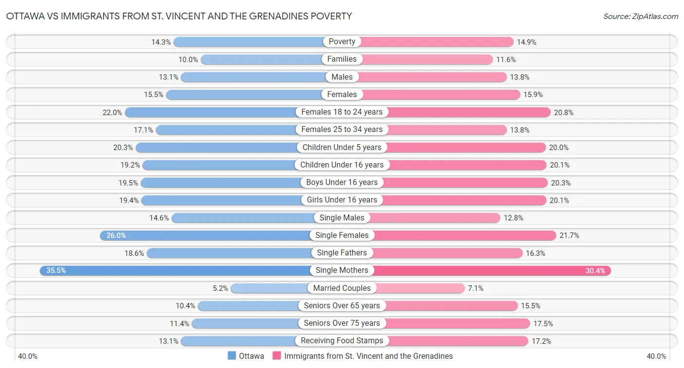 Ottawa vs Immigrants from St. Vincent and the Grenadines Poverty