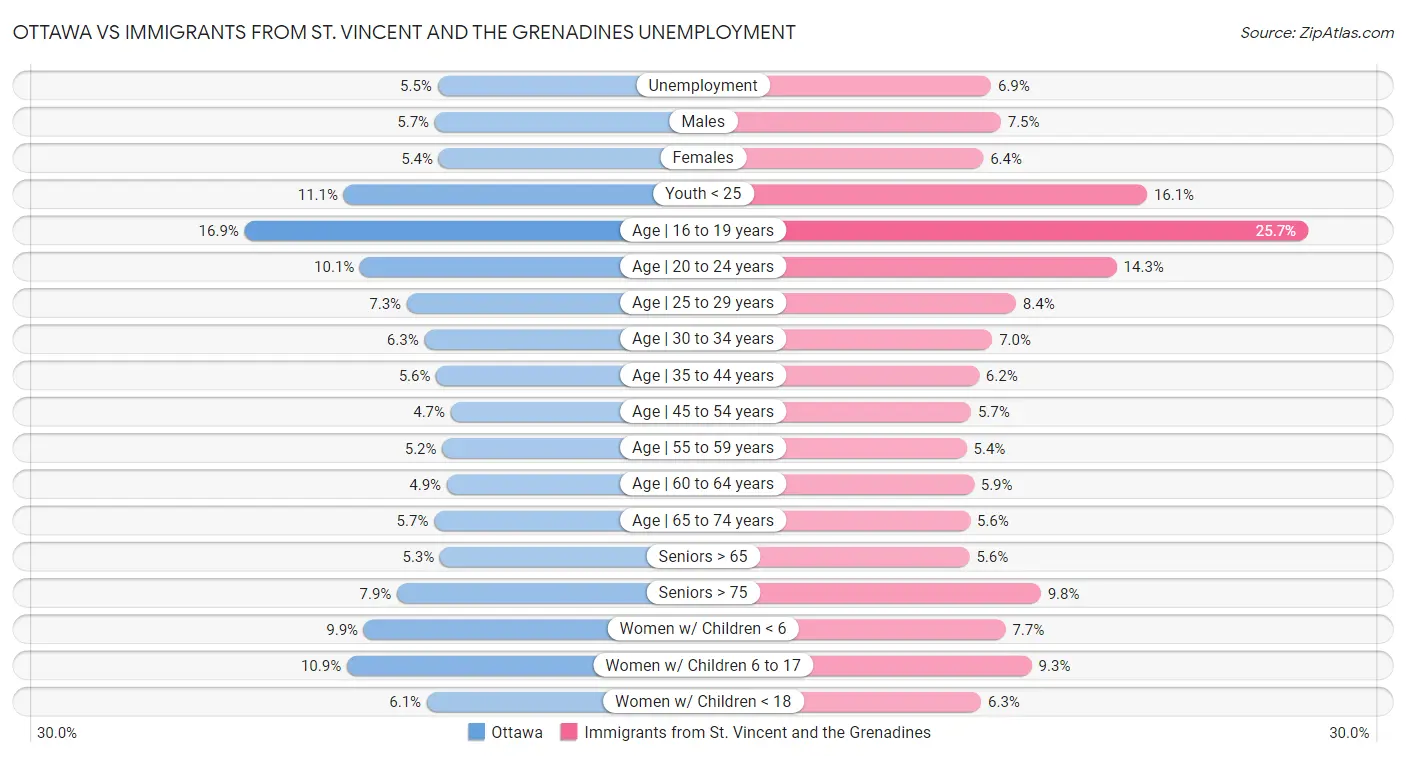 Ottawa vs Immigrants from St. Vincent and the Grenadines Unemployment