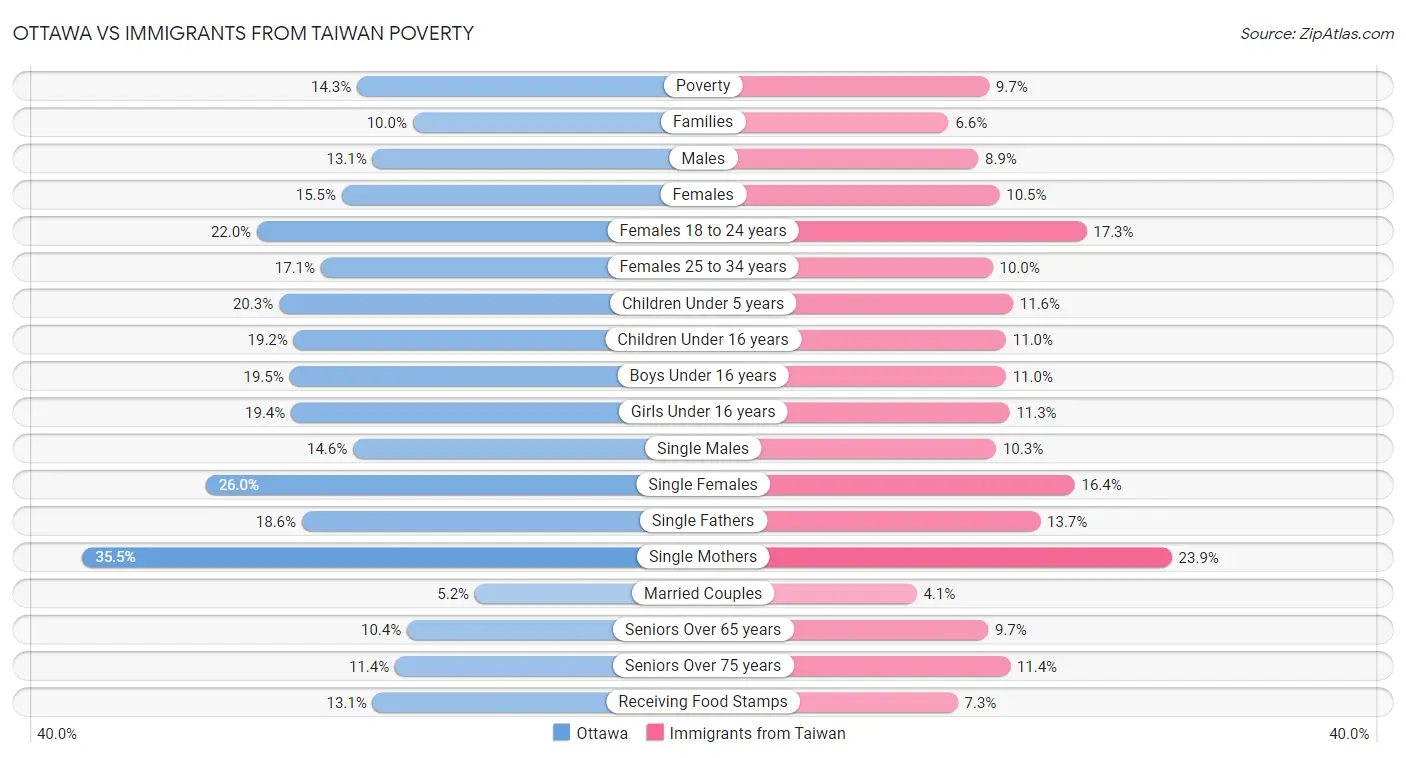 Ottawa vs Immigrants from Taiwan Poverty