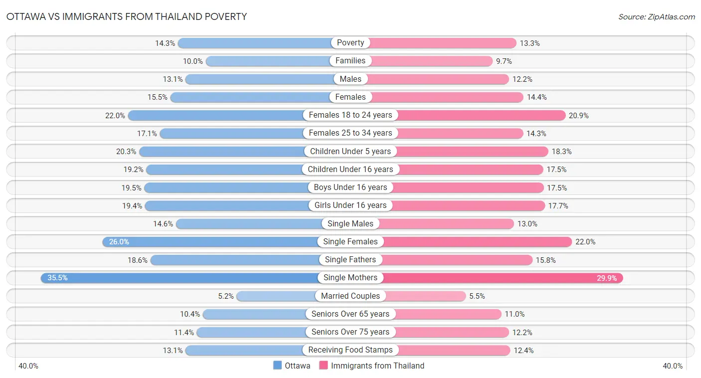 Ottawa vs Immigrants from Thailand Poverty