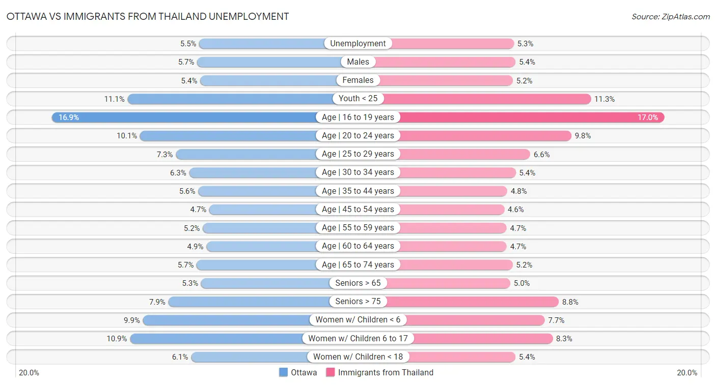 Ottawa vs Immigrants from Thailand Unemployment