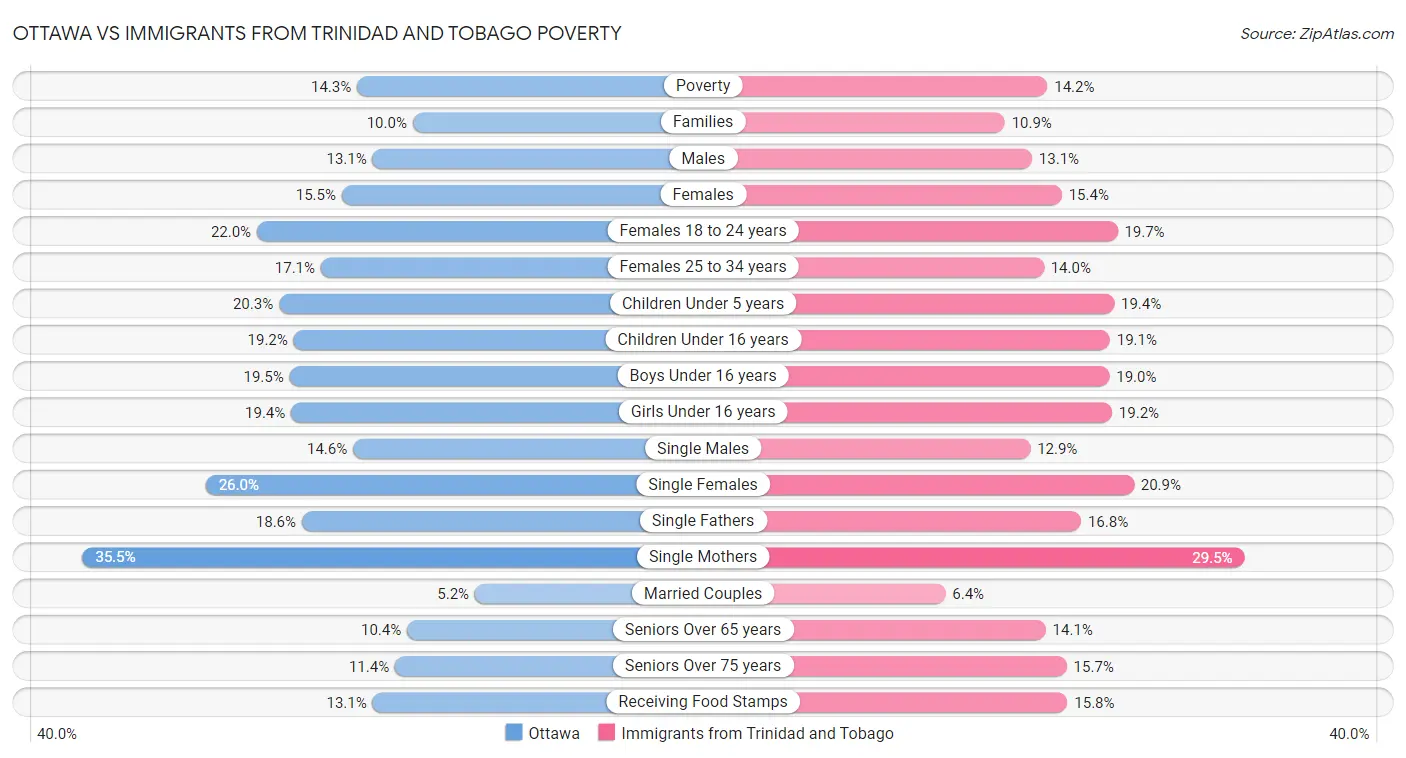 Ottawa vs Immigrants from Trinidad and Tobago Poverty