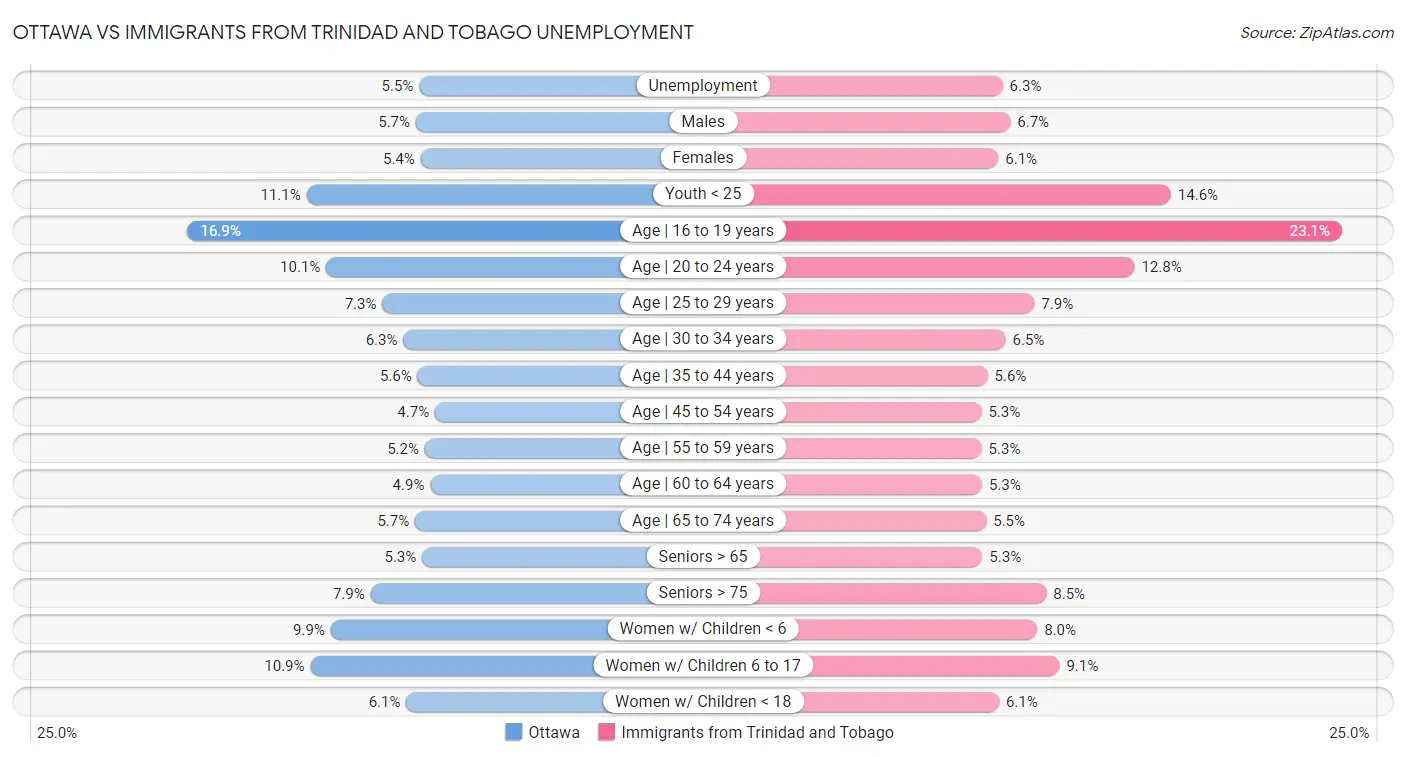 Ottawa vs Immigrants from Trinidad and Tobago Unemployment