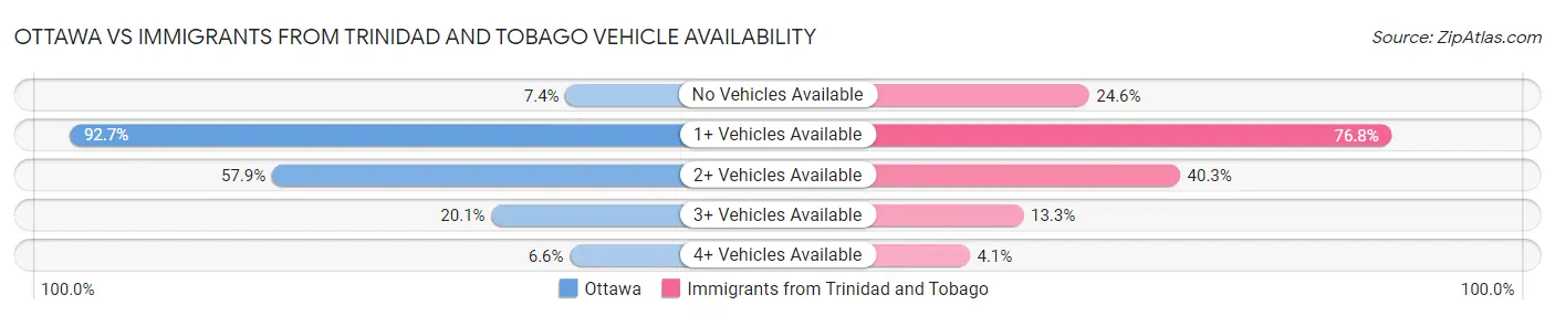 Ottawa vs Immigrants from Trinidad and Tobago Vehicle Availability