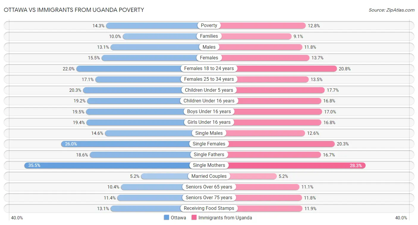 Ottawa vs Immigrants from Uganda Poverty