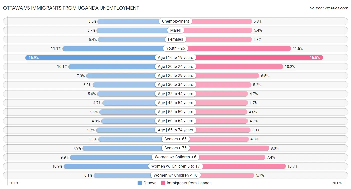 Ottawa vs Immigrants from Uganda Unemployment