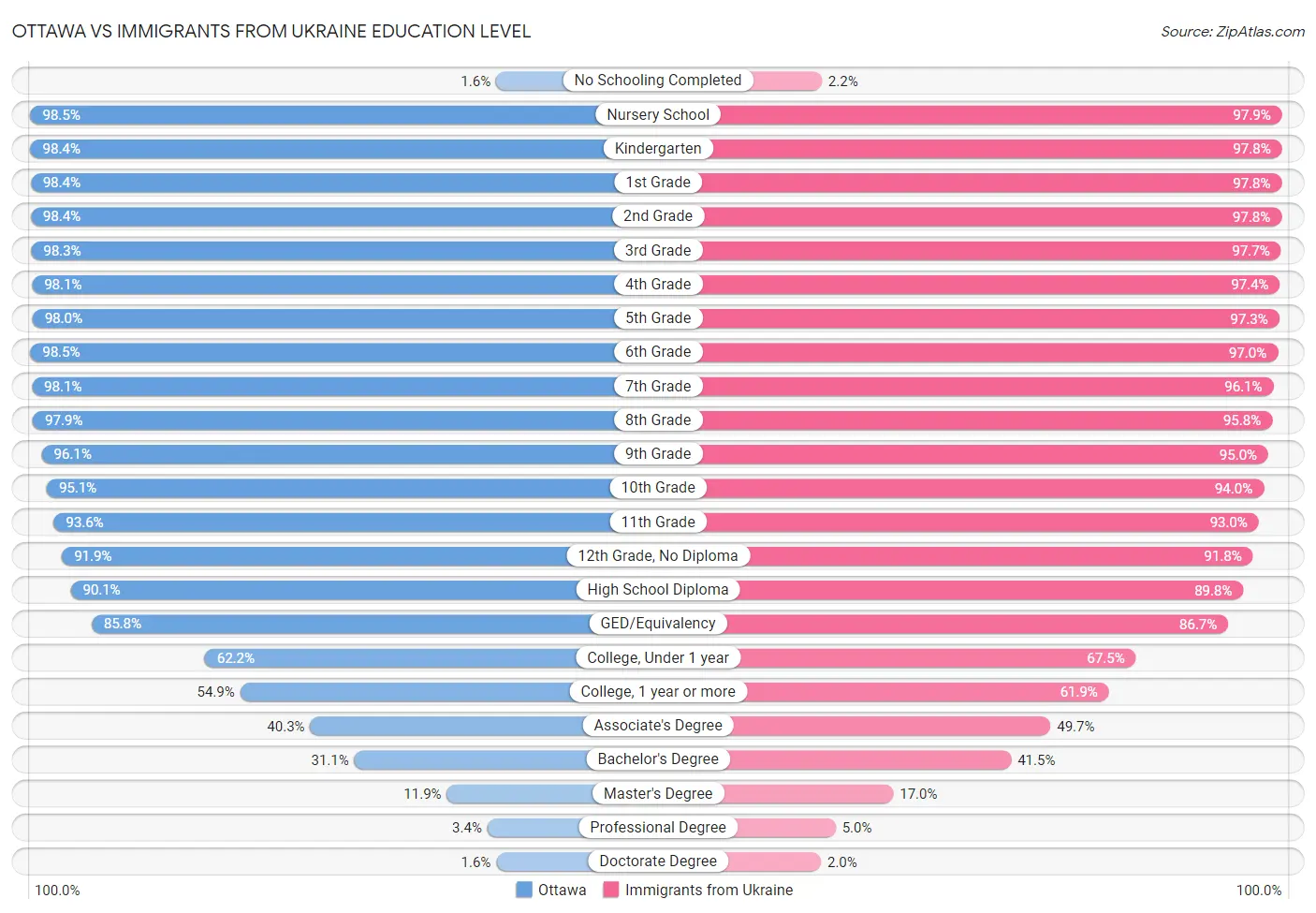 Ottawa vs Immigrants from Ukraine Education Level