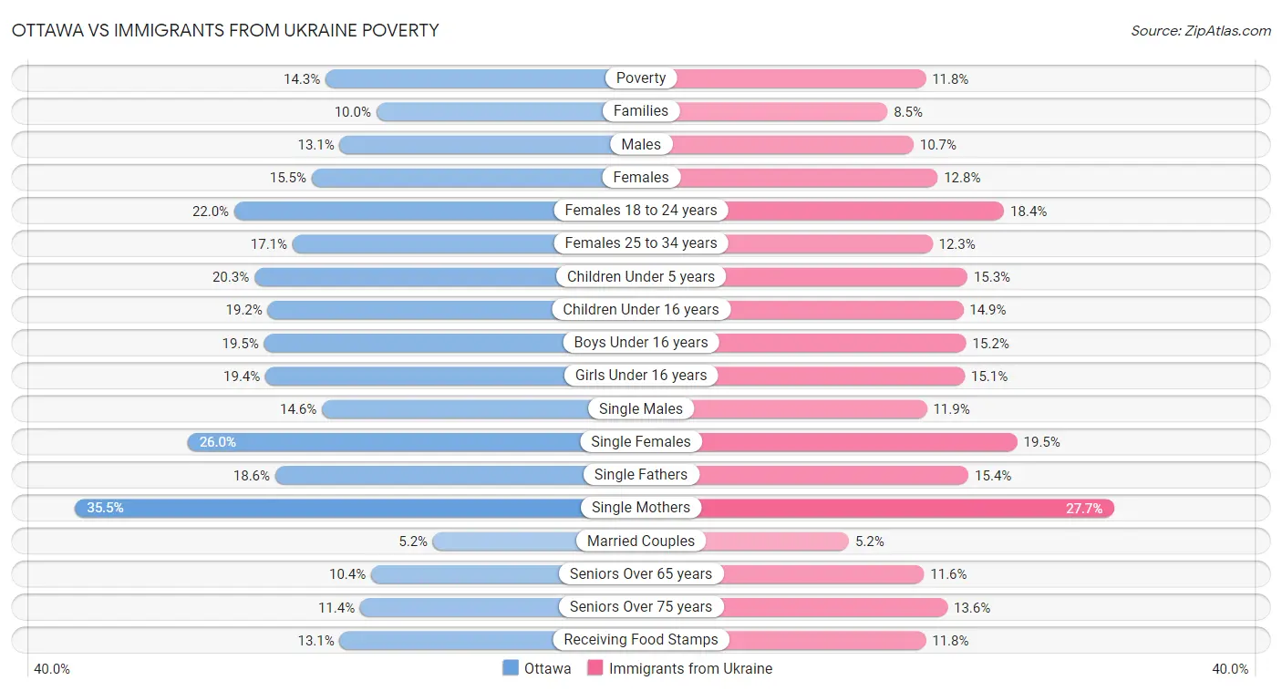 Ottawa vs Immigrants from Ukraine Poverty