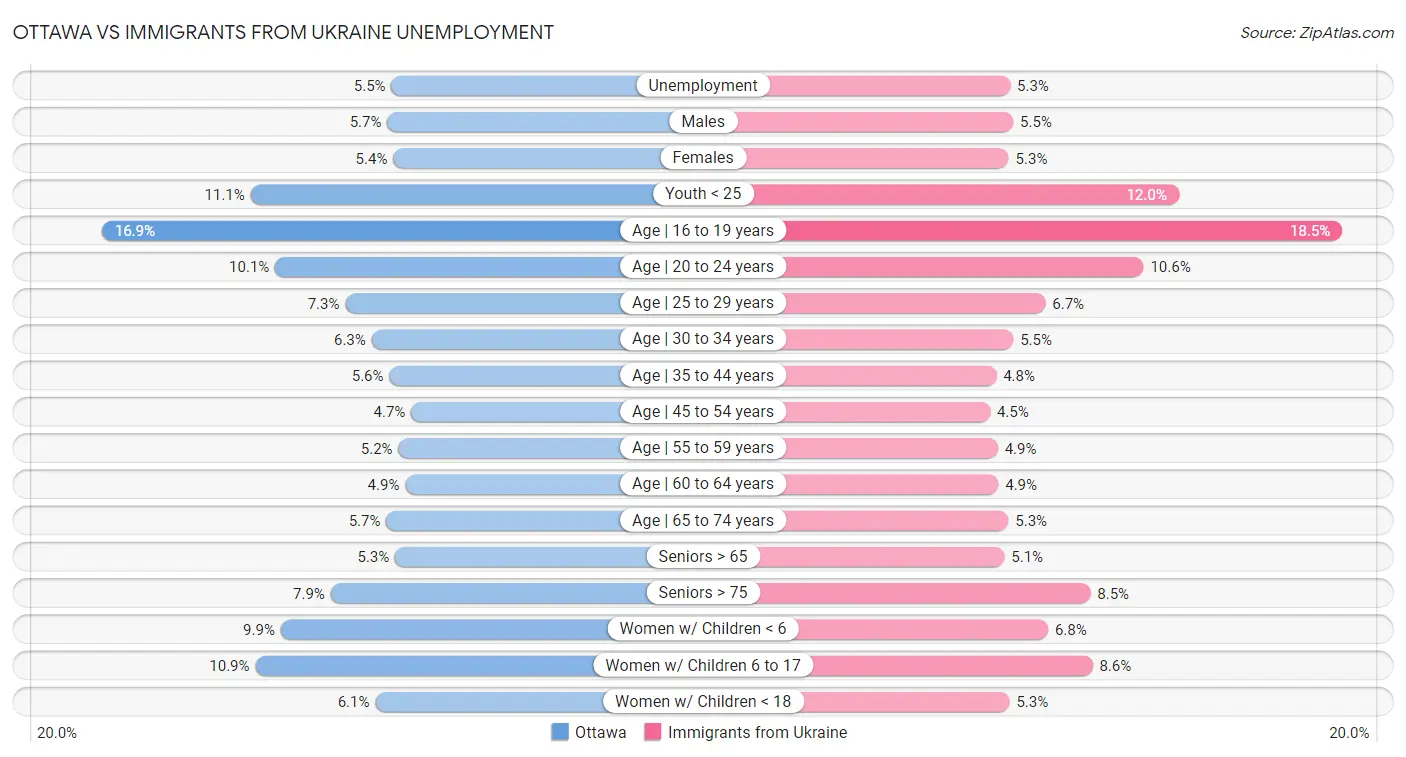 Ottawa vs Immigrants from Ukraine Unemployment