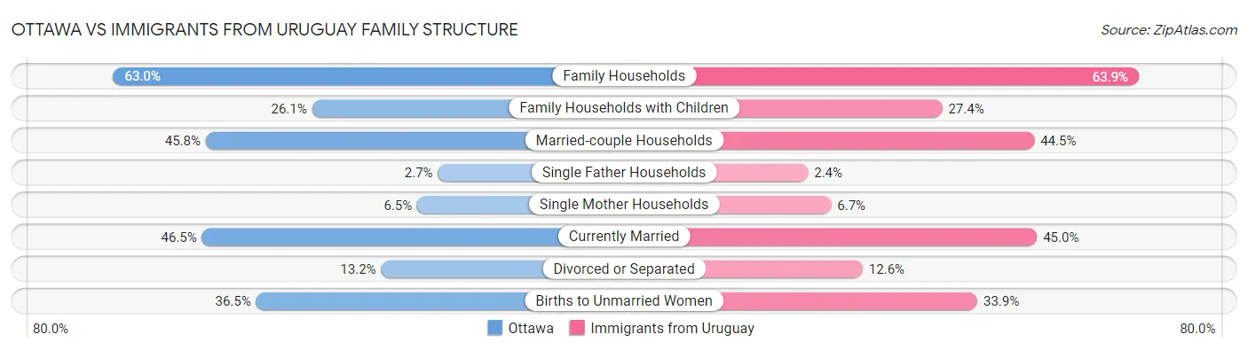 Ottawa vs Immigrants from Uruguay Family Structure