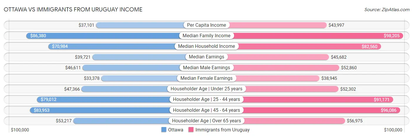 Ottawa vs Immigrants from Uruguay Income