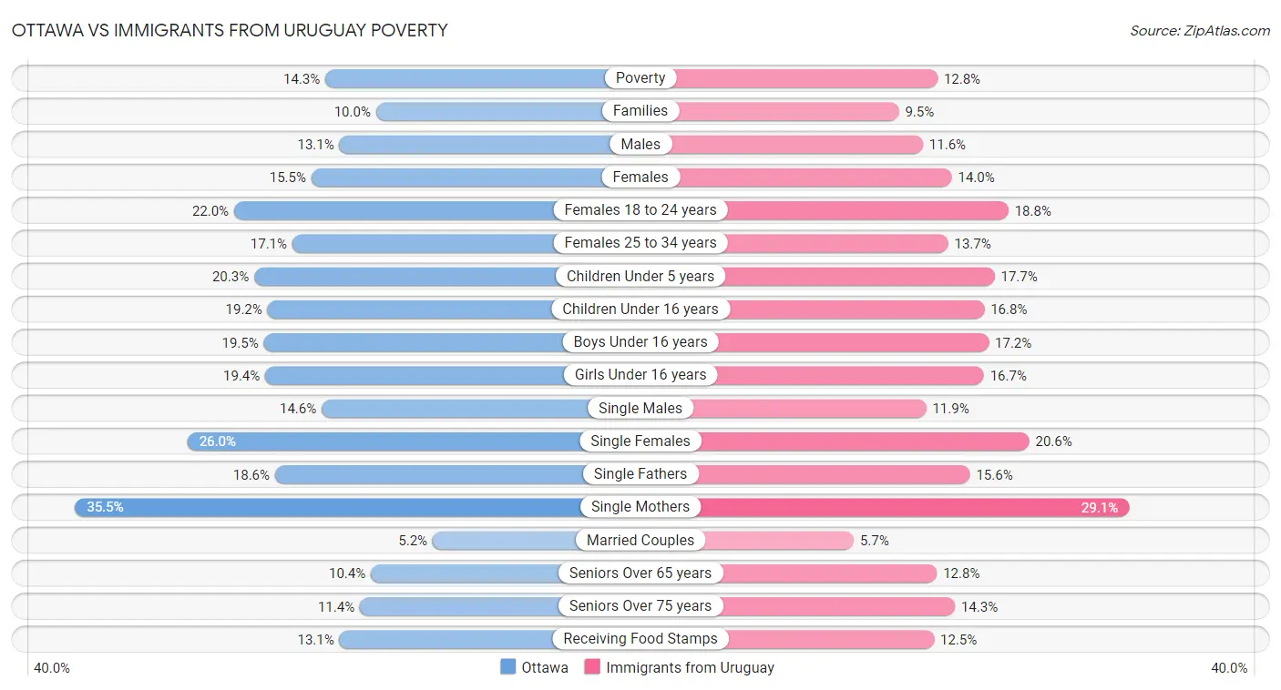 Ottawa vs Immigrants from Uruguay Poverty