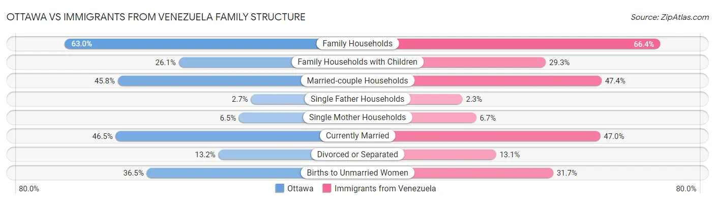 Ottawa vs Immigrants from Venezuela Family Structure