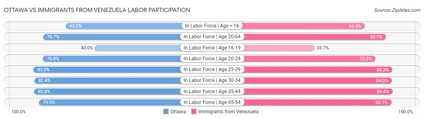 Ottawa vs Immigrants from Venezuela Labor Participation