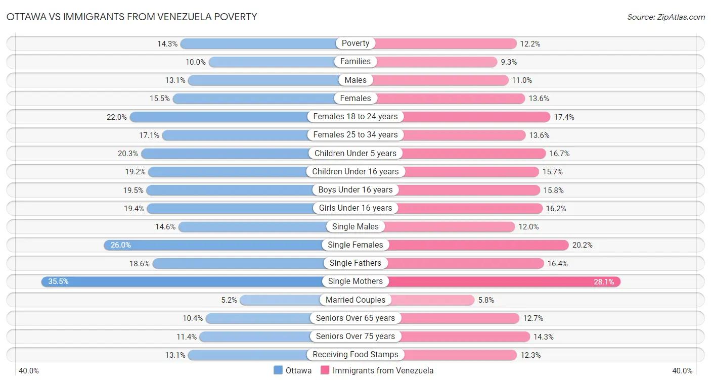 Ottawa vs Immigrants from Venezuela Poverty
