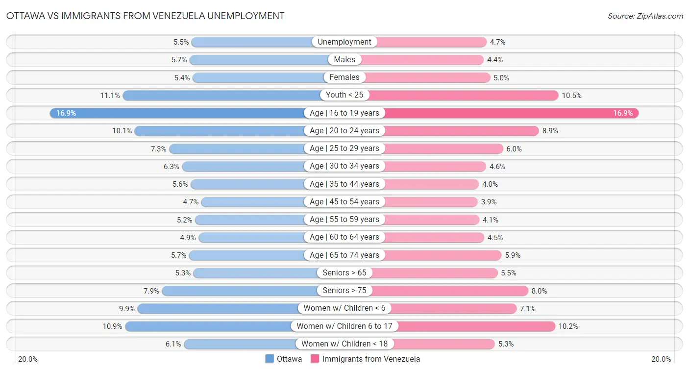 Ottawa vs Immigrants from Venezuela Unemployment