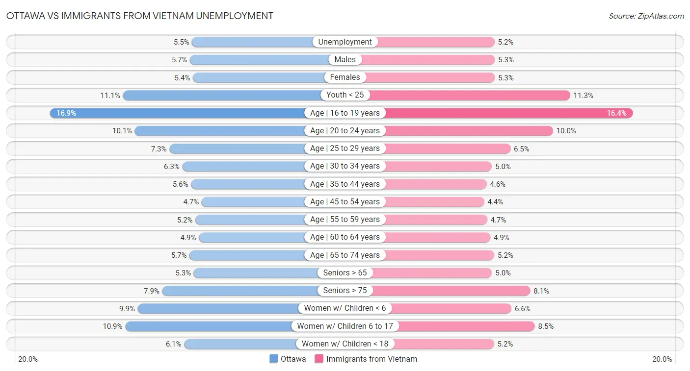 Ottawa vs Immigrants from Vietnam Unemployment
