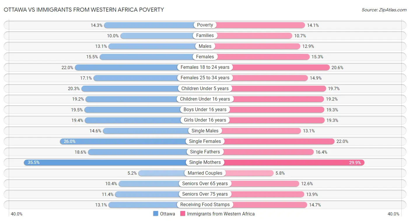 Ottawa vs Immigrants from Western Africa Poverty