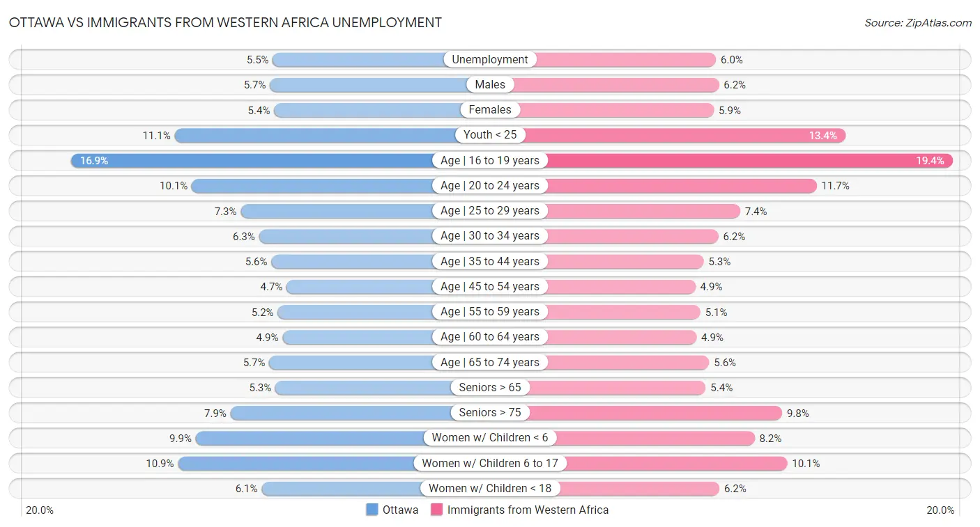 Ottawa vs Immigrants from Western Africa Unemployment