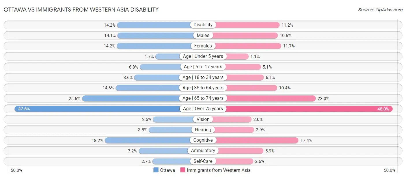 Ottawa vs Immigrants from Western Asia Disability