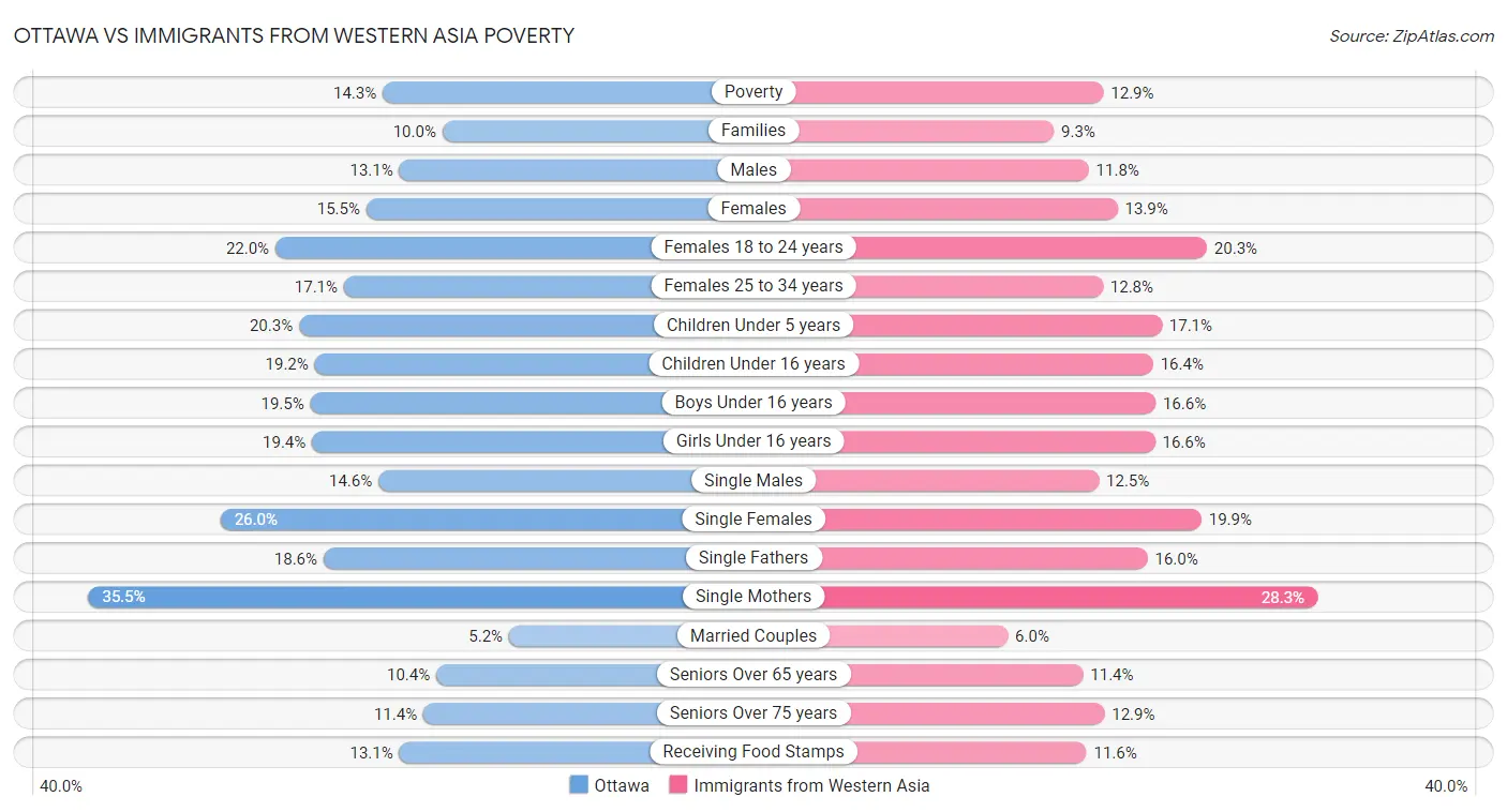 Ottawa vs Immigrants from Western Asia Poverty