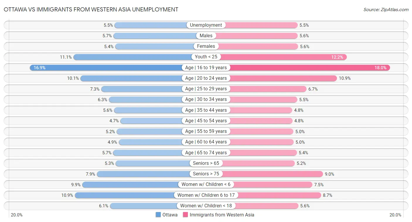 Ottawa vs Immigrants from Western Asia Unemployment