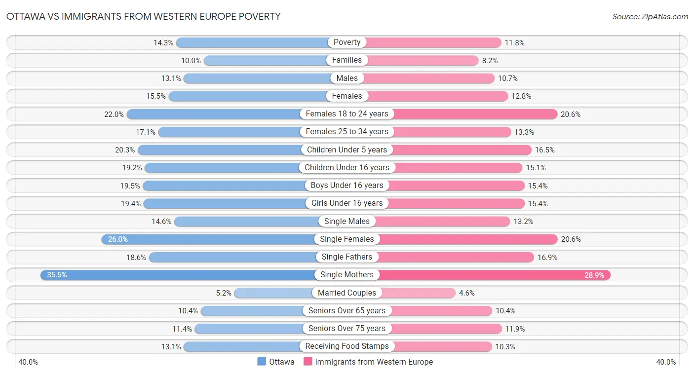 Ottawa vs Immigrants from Western Europe Poverty