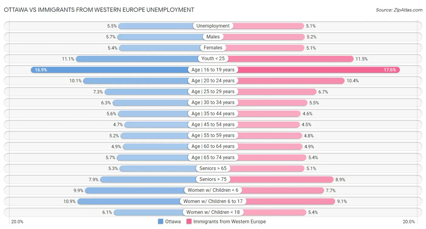 Ottawa vs Immigrants from Western Europe Unemployment