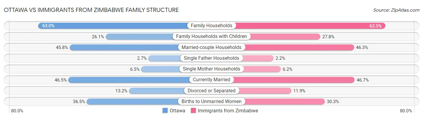 Ottawa vs Immigrants from Zimbabwe Family Structure